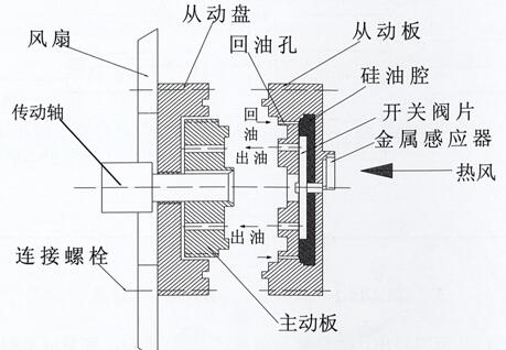 玉柴發(fā)電機(jī)組發(fā)動機(jī)硅油風(fēng)扇工作原理示意圖