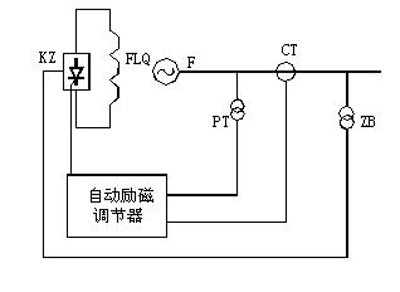 自勵系統(tǒng)（并勵、復勵）