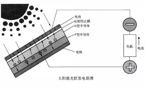 太陽能光伏發(fā)電的原理