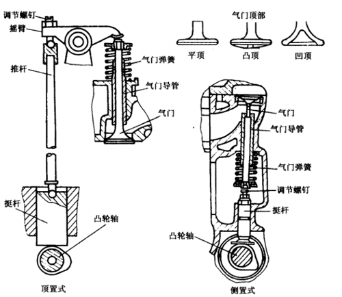 配氣機構(gòu)