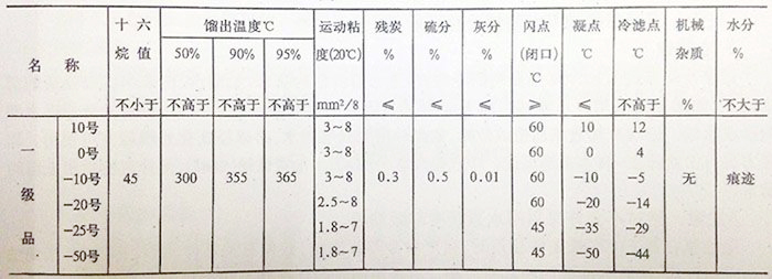 國(guó)產(chǎn)輕柴油規(guī)格表